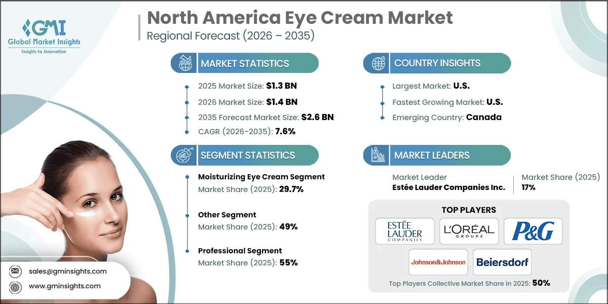 North America Eye Cream Market Research Report