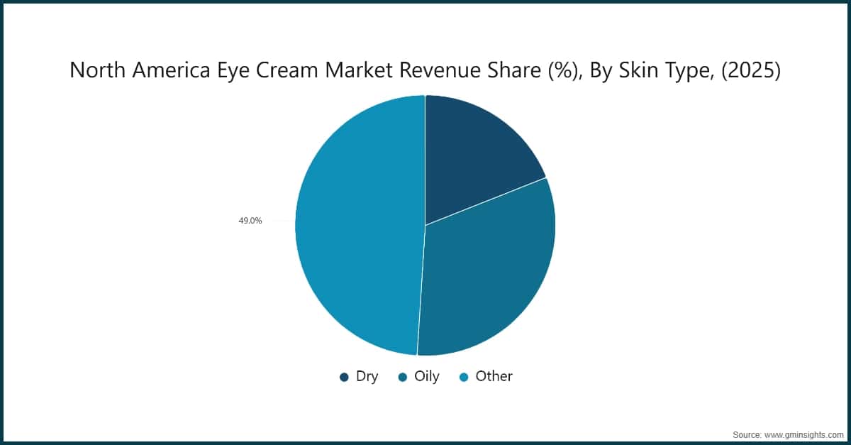 Chart: North America Eye Cream Market Revenue Share (%), By Skin Type, (2025)