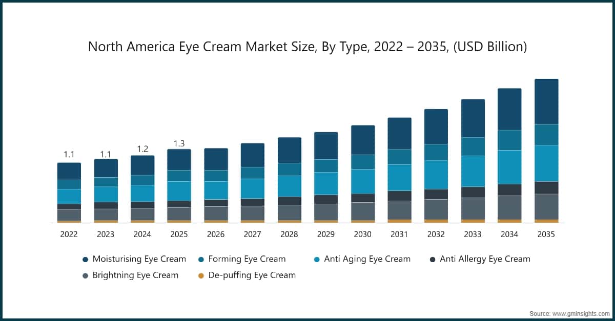 North America Eye Cream Market Size, By Type, 2022 – 2035, (USD Billion)