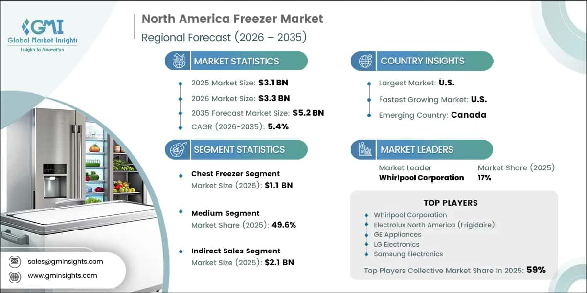 North America Freezer Market Research Report