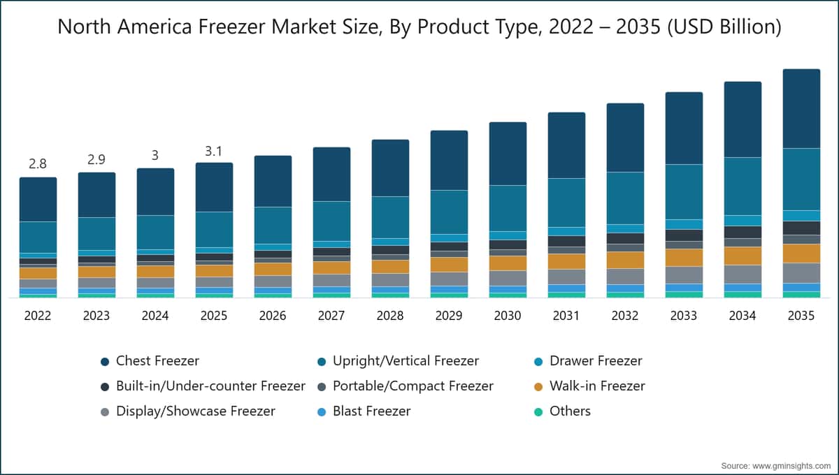 Tamaño del Mercado de Congeladores en América del Norte, Por Tipo de Producto, 2022 – 2035 (USD Billones)