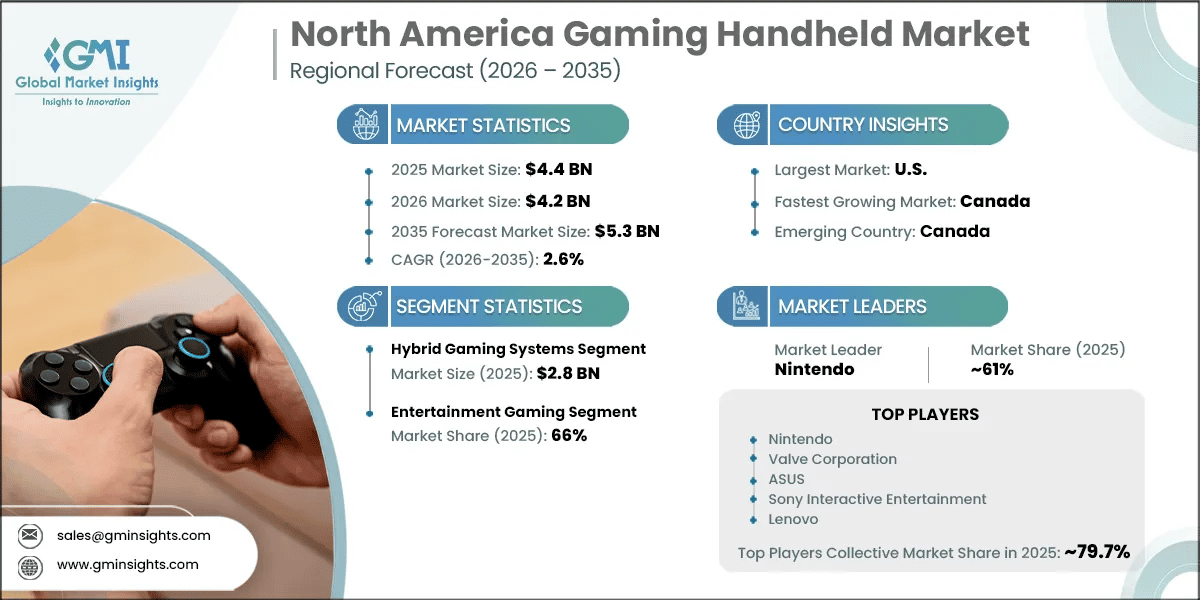 North America Gaming Handheld Market Research Report