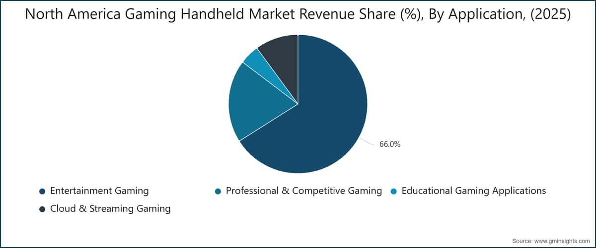 North America Gaming Handheld Market Revenue Share (%), By Application, (2025)