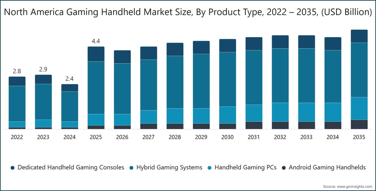 North America Gaming Handheld Market Size, By Product Type, 2022 – 2035, (USD Billion)