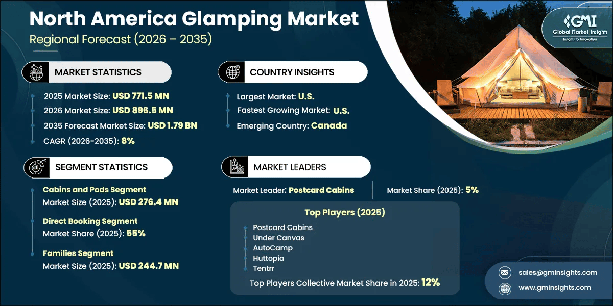 North America Glamping Market Research Report