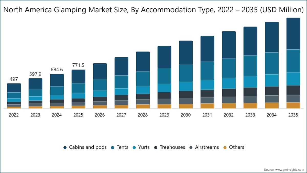 North America Glamping Market Size, By Accommodation Type, 2022 – 2035 (USD Million)