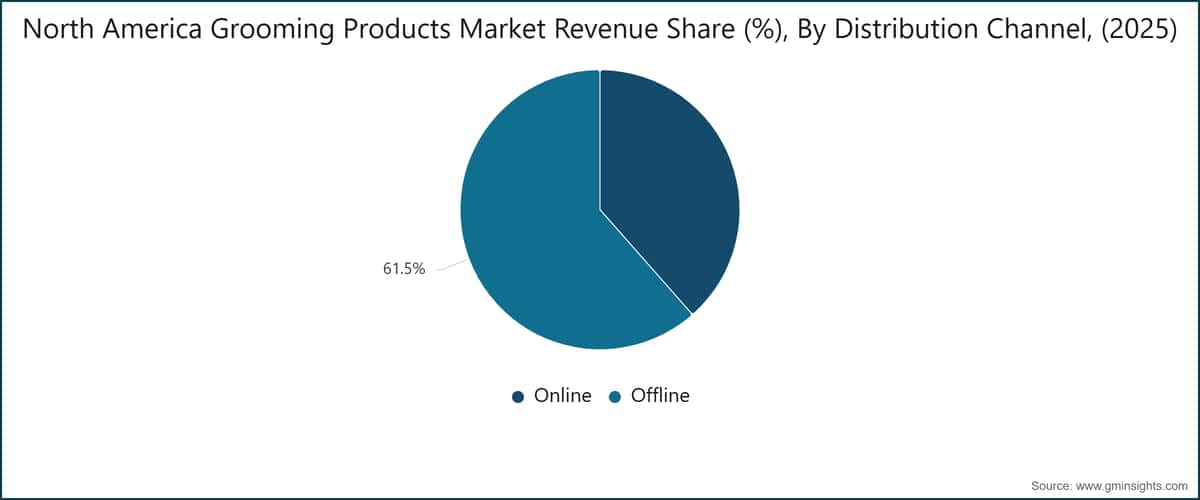 North America Grooming Products Market Revenue Share (%), By Distribution Channel, (2025)