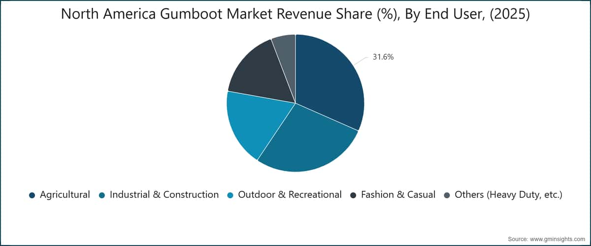 North America Gumboot Market  Revenue Share (%), By End User, (2025)