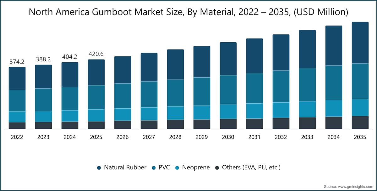 North America Gumboot Market Size, By  Material, 2022 – 2035, (USD Million)