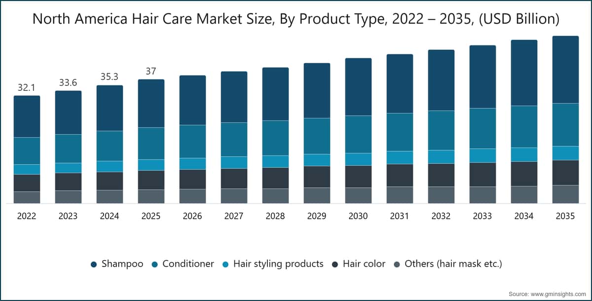 North America Hair Care Market Size, By Product Type, 2022 – 2035, (USD Billion)
