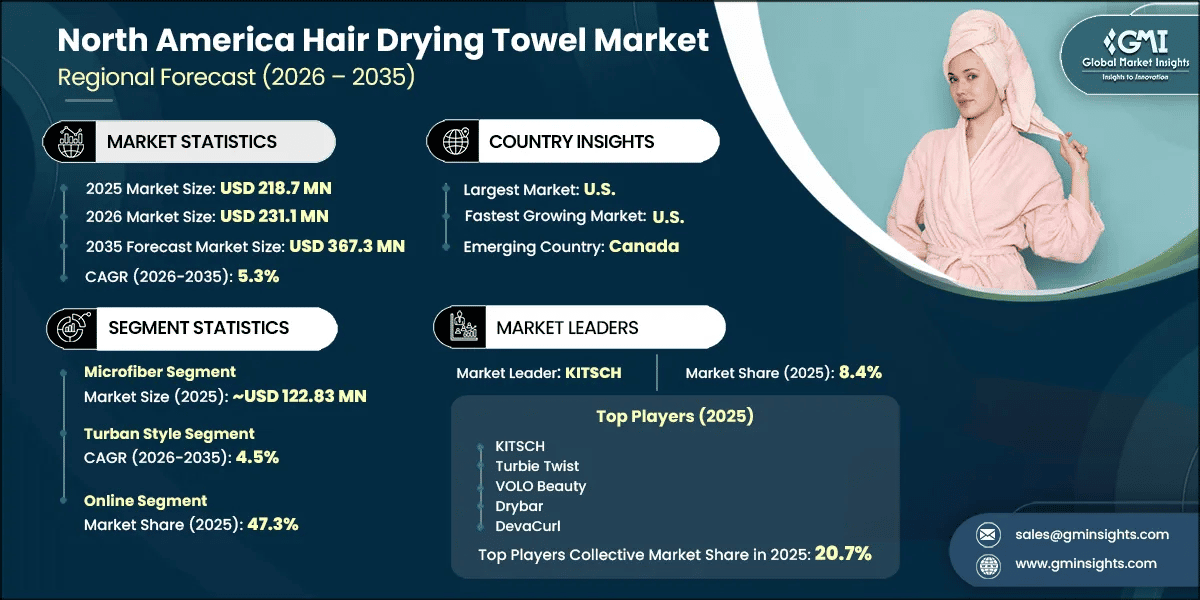 North America Hair Drying Towel Market Research Report