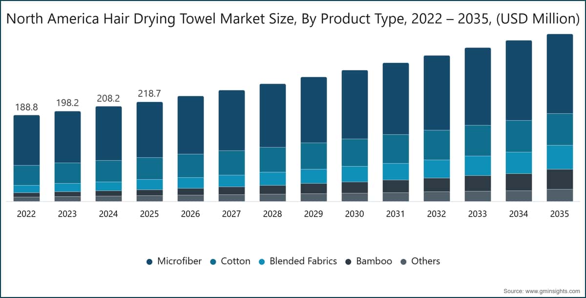 North America Hair Drying Towel Market Size, By Product Type, 2022 – 2035, (USD Million)