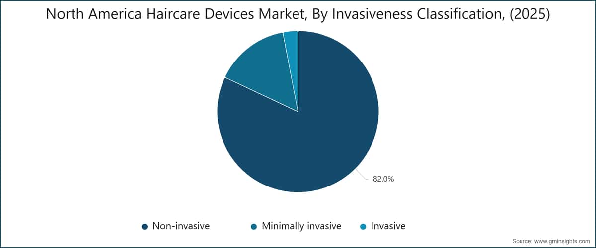 Chart: North America Haircare Devices Market, By  Invasiveness Classification, (2025)