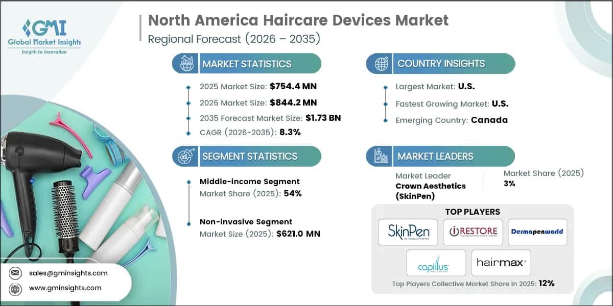 North America Haircare Devices Market Research Report