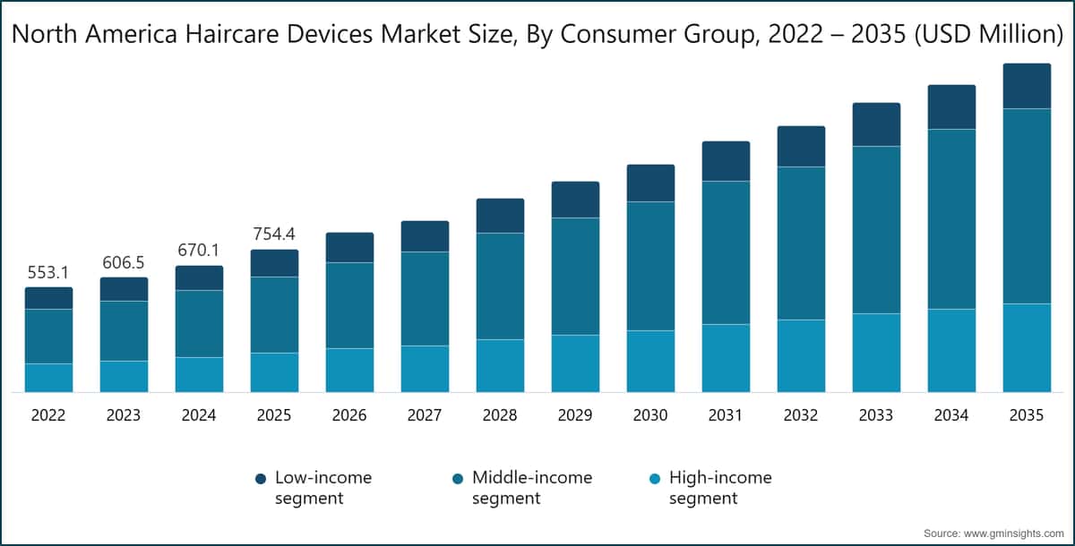 Chart: North America Haircare Devices Market Size, By Consumer Group, 2022 – 2035 (USD Million)