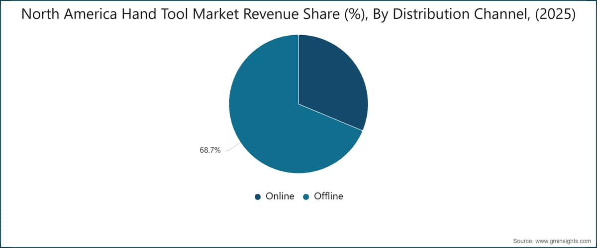 North America Hand Tool Market Revenue Share (%), By Distribution Channel, (2025)