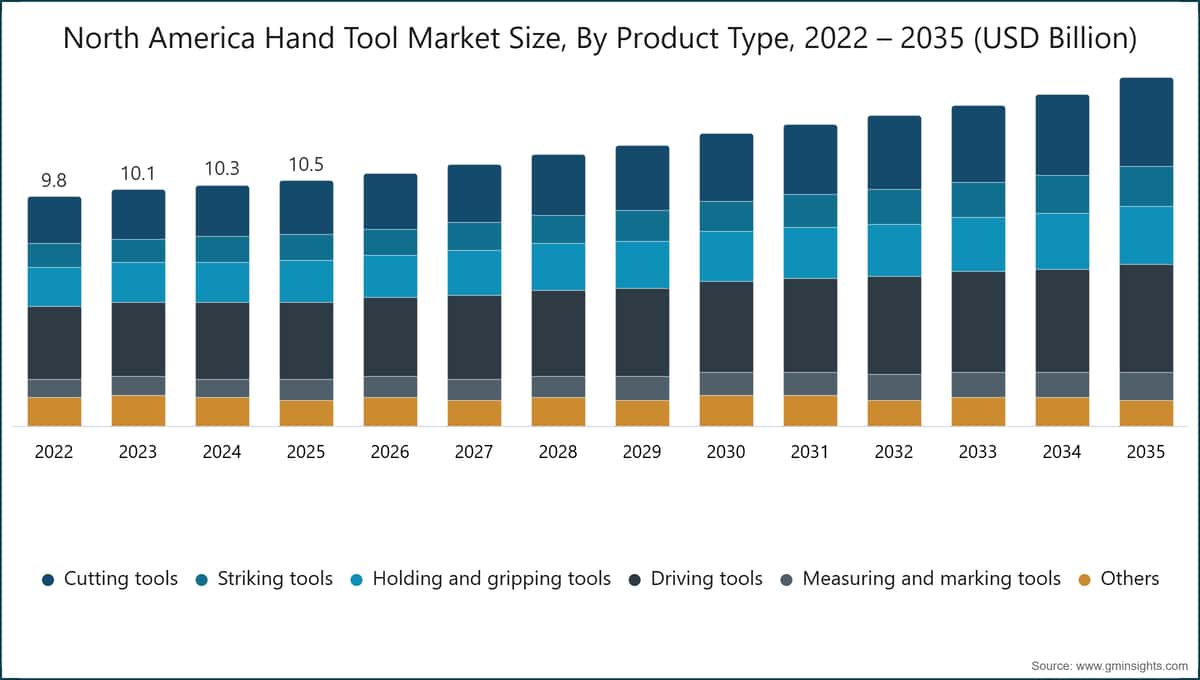 North America Hand Tool Market Size, By Product Type, 2022 – 2035 (USD Billion)