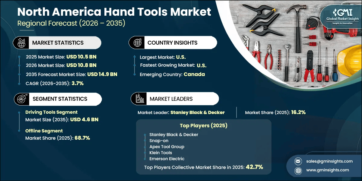North America Hand Tools Market Research Report