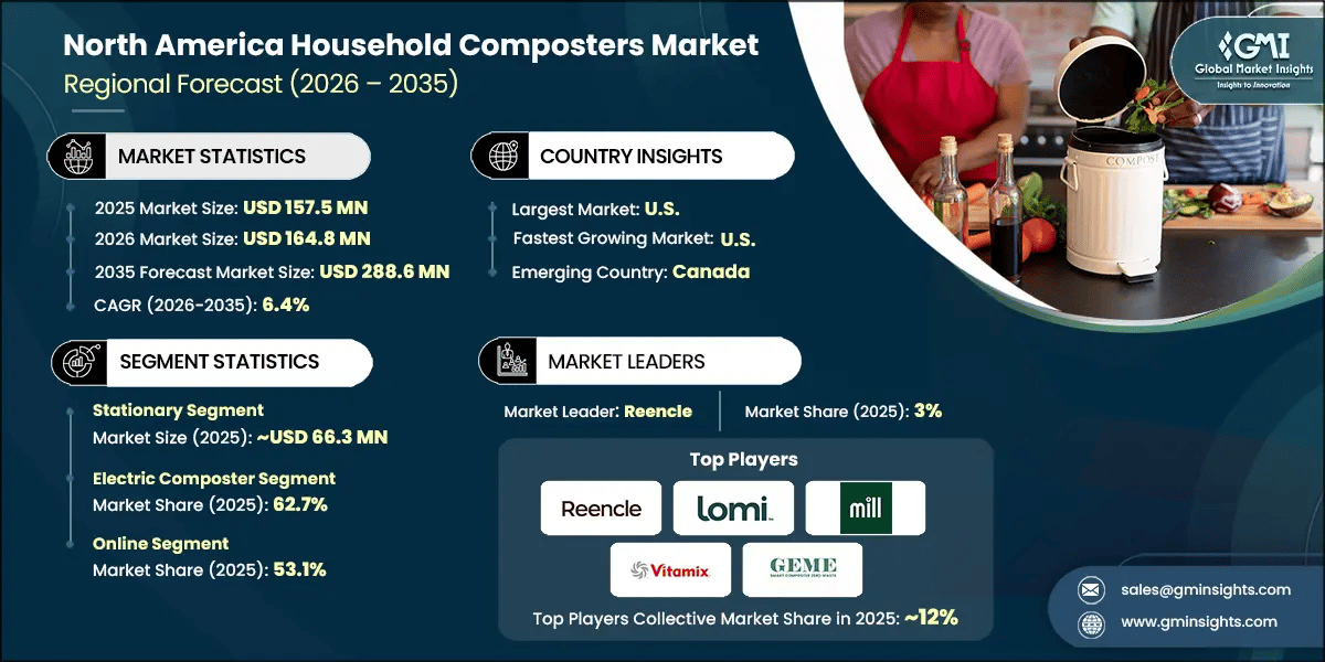 North America Household Composters Market Research Report