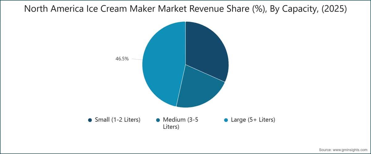 Cuota de los ingresos del mercado de máquinas para hacer helados en Norteamérica (%), por capacidad (2025)