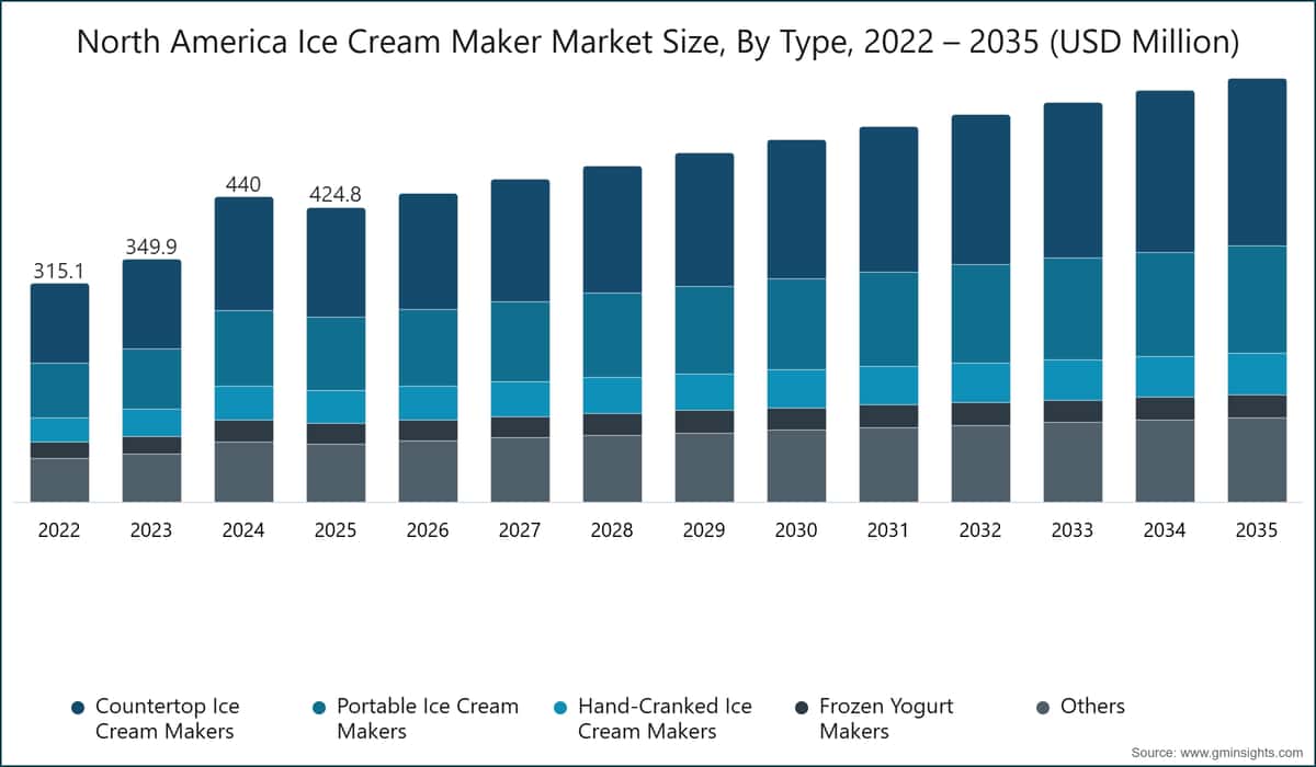 Tamaño del mercado norteamericano de máquinas para hacer helados, por tipo, 2022–2035 (millones de USD)