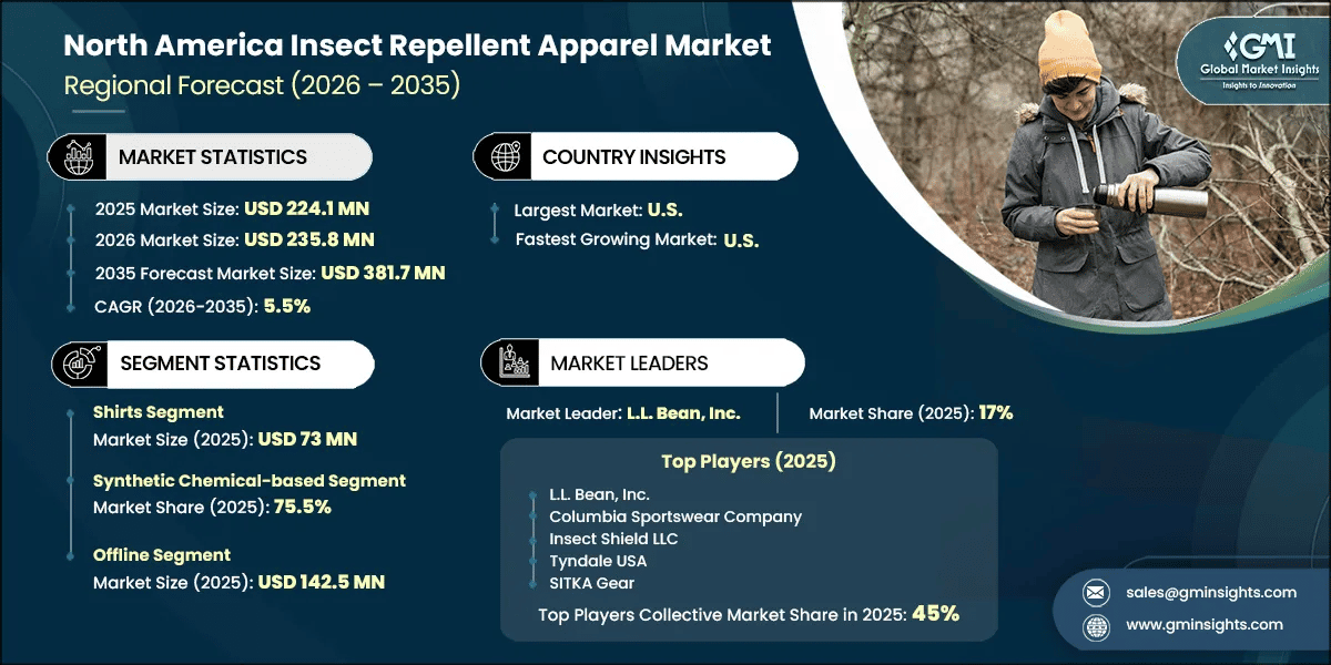North America Insect Repellent Apparel Market Research Report
