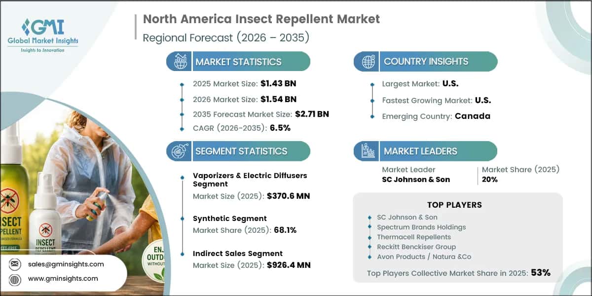 North America Insect Repellent Market Research Report