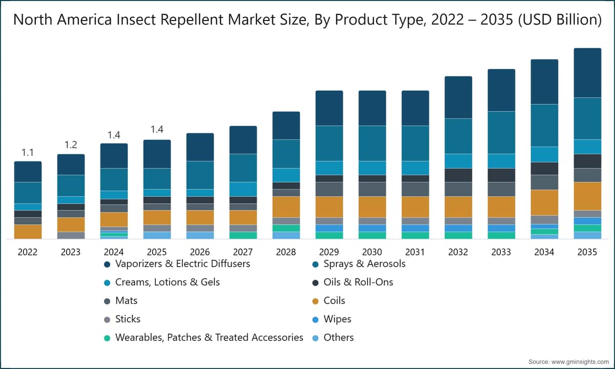 North America Insect Repellent Market Size, By Product Type, 2022 – 2035 (USD Billion)