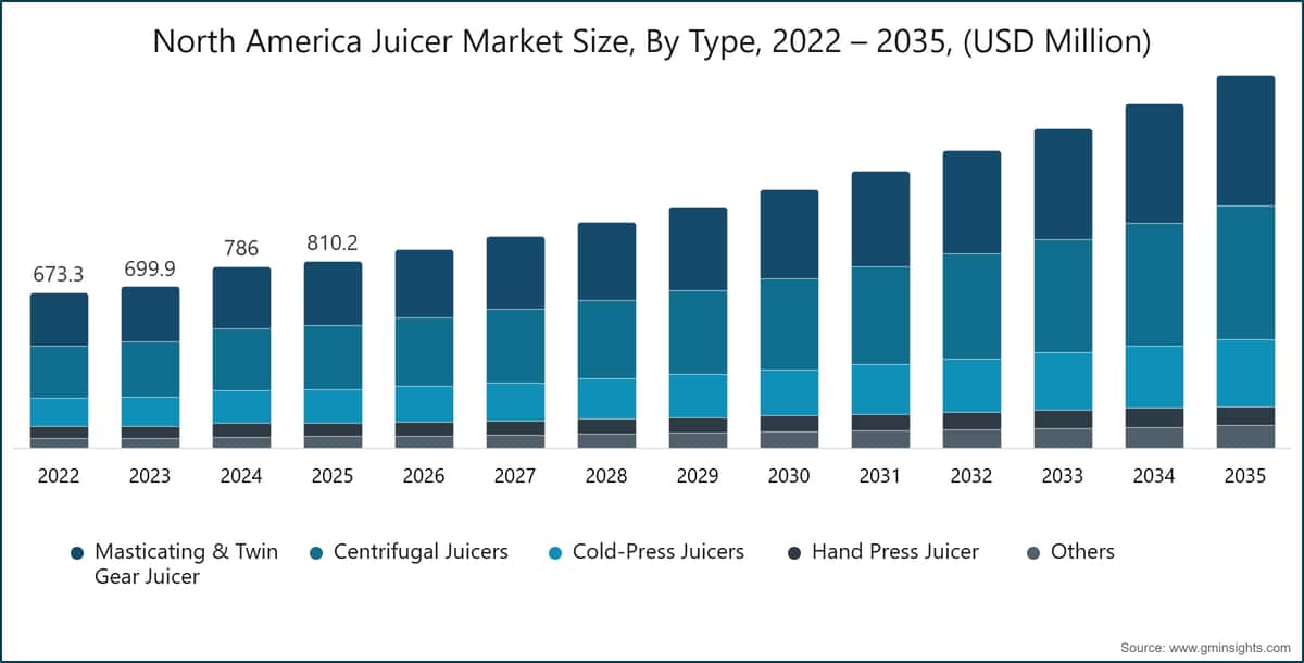 North America Juicer Market Size, By Type, 2022 – 2035, (USD Million)