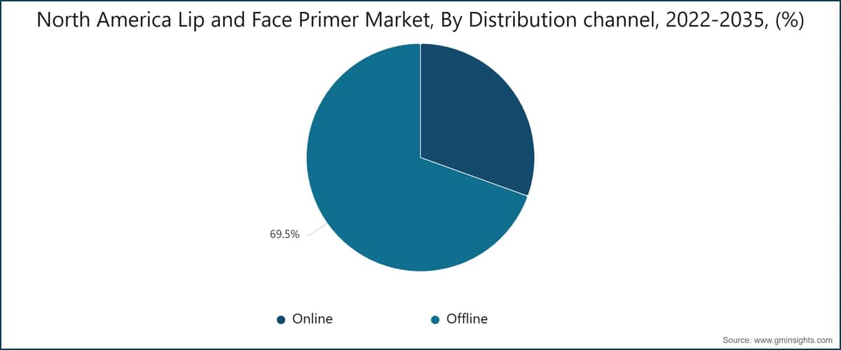 North America Lip and Face Primer Market, By Distribution channel, 2022-2035, (%)