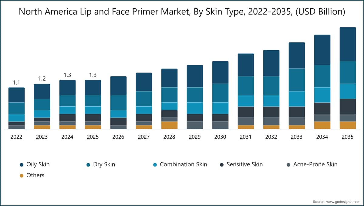 North America Lip and Face Primer Market, By Skin Type, 2022-2035, (USD Billion)