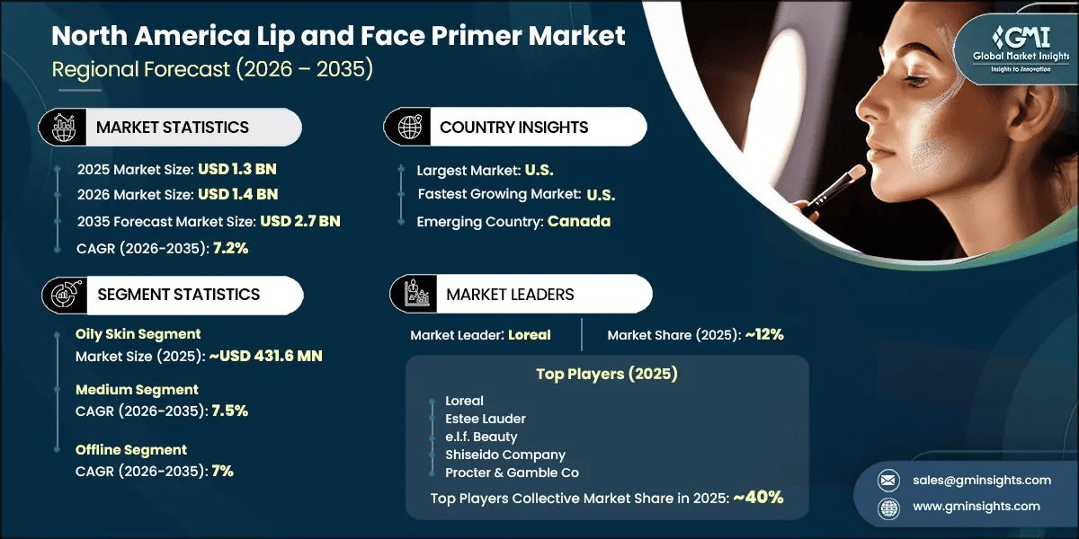 North America Lip and Face Primer Market Research Report