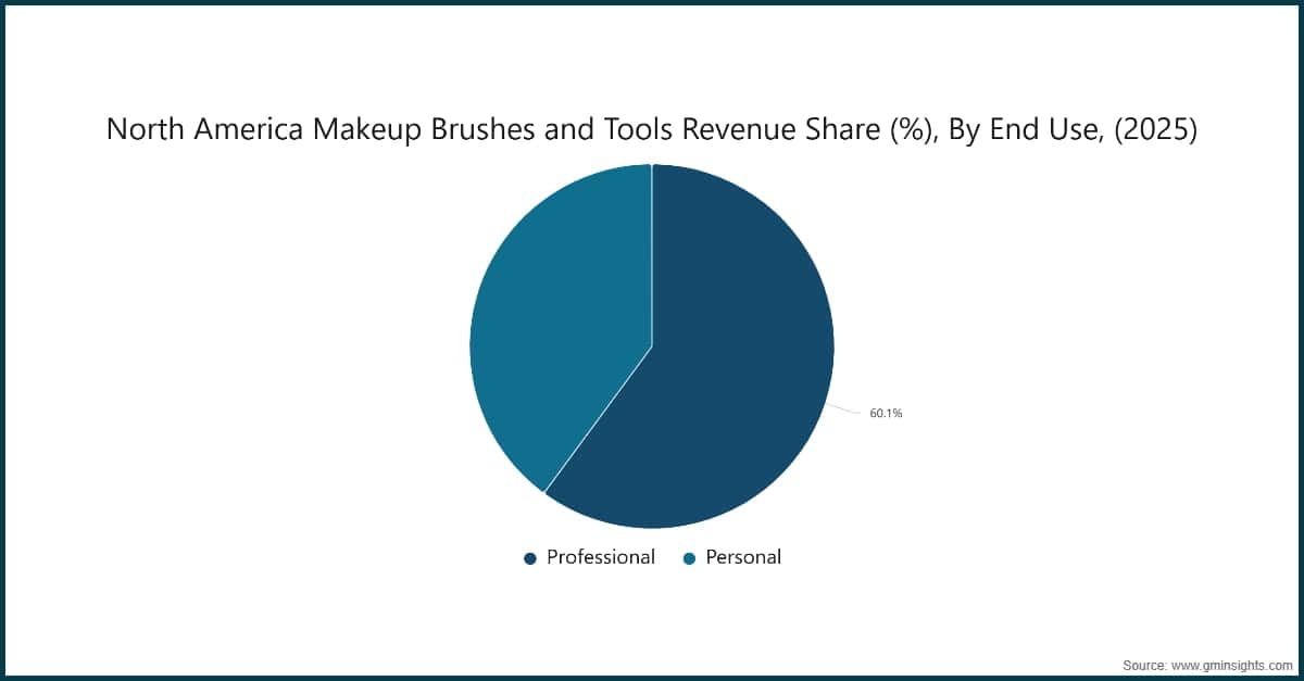 North America Makeup Brushes and Tools Revenue Share (%), By End Use, (2025)