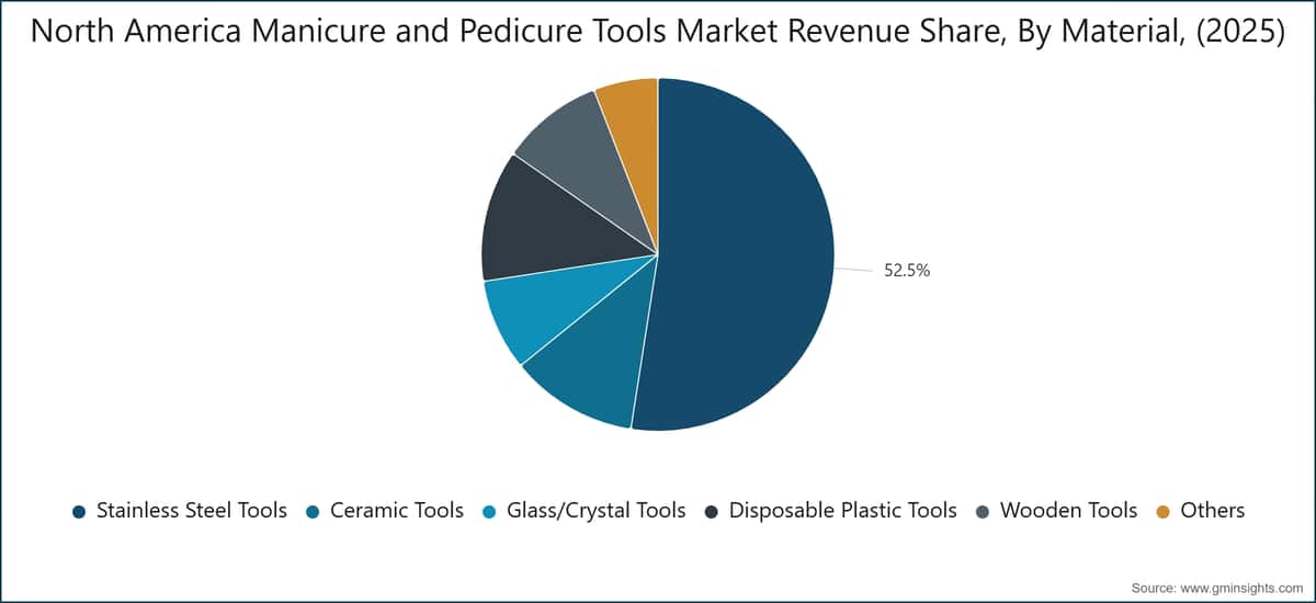 North America Manicure and Pedicure Tools Market Revenue Share, By Material, (2025)