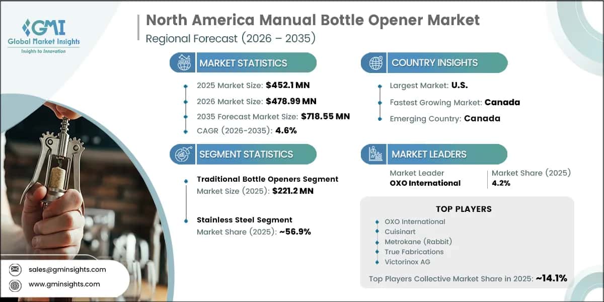 North America Manual Bottle Opener Market Research Report
