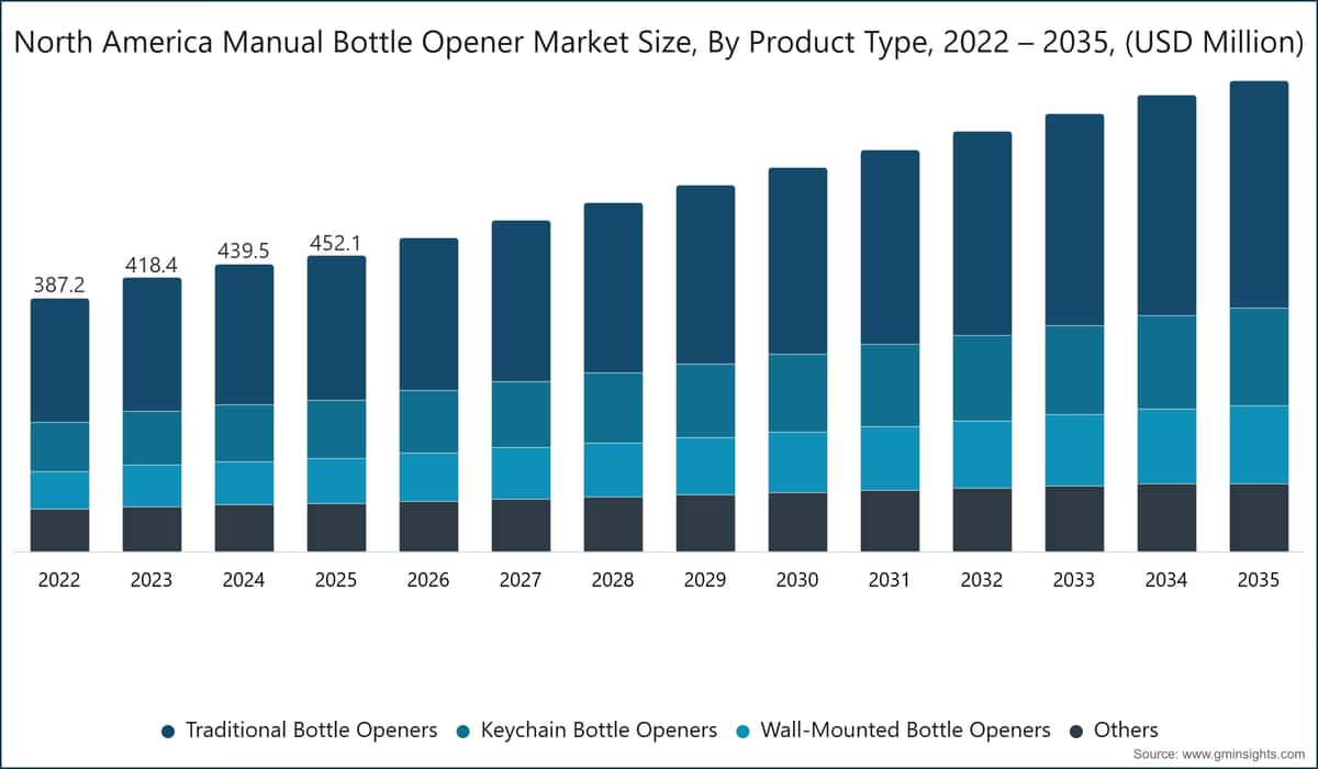 North America Manual Bottle Opener Market Size, By Product Type, 2022 – 2035, (USD Million)