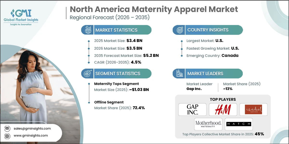 North America Maternity Apparel Market Research Report