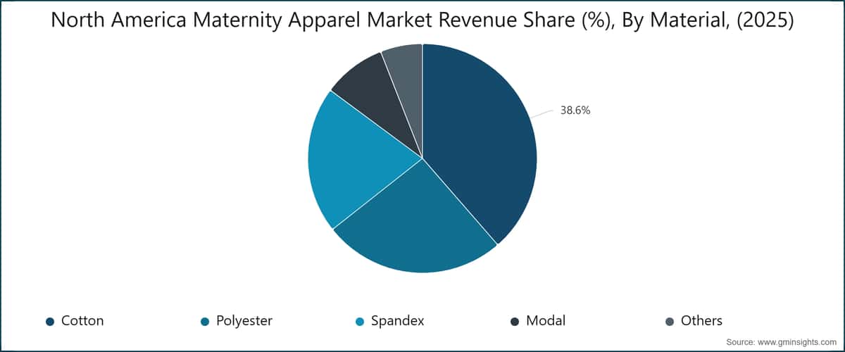 Chart: North America  Maternity Apparel  Market Revenue Share (%), By Material, (2025)