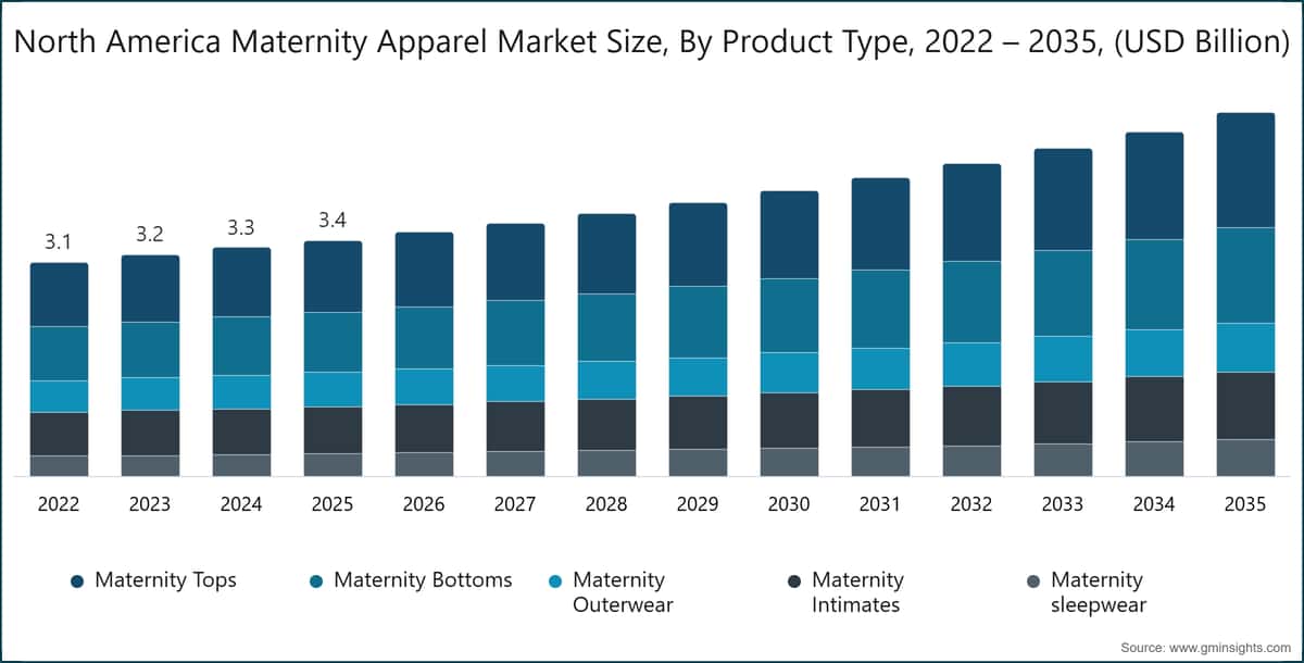 Chart: North America Maternity Apparel Market Size, By Product Type, 2022 – 2035, (USD Billion)