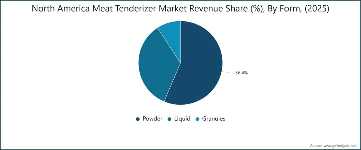 North America Meat Tenderizer Market Revenue Share (%), By Form, (2025)