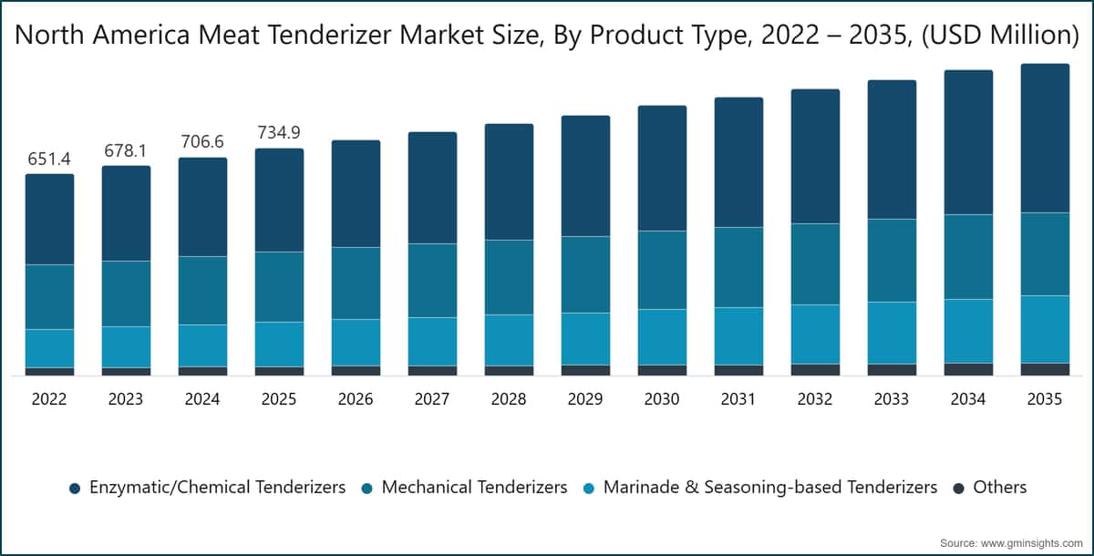 North America Meat Tenderizer Market Size, By Product Type, 2022 – 2035, (USD Million)