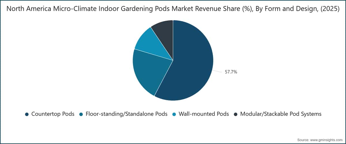 North America Micro-Climate Indoor Gardening Pods Market Revenue Share (%), By Form and Design, (2025)