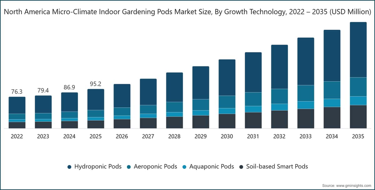 North America Micro-Climate Indoor Gardening Pods Market Size, By Growth Technology, 2022 – 2035 (USD Million)
