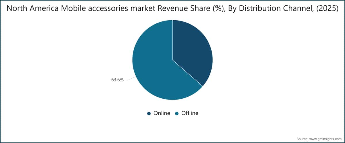 Cuota de ingresos del mercado de accesorios para móviles de Norteamérica (%), por canal de distribución (2025)