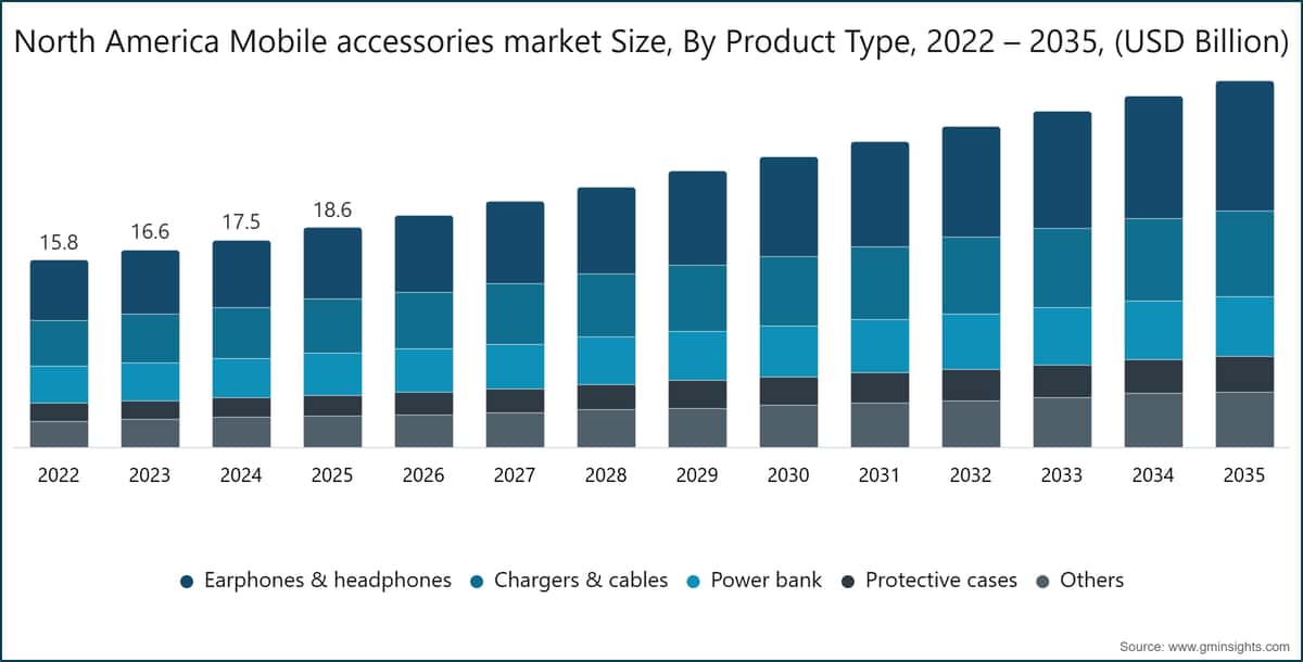 Tamaño del mercado de accesorios móviles de Norteamérica, por tipo de producto, 2022–2035 (miles de millones de USD)