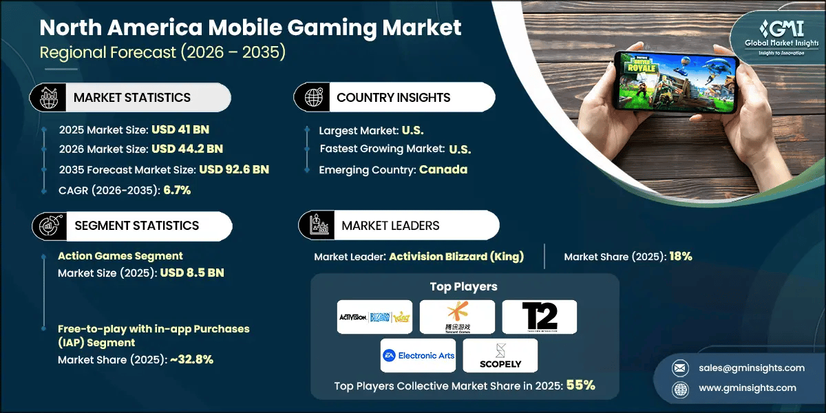 North America Mobile Gaming Market Research Report