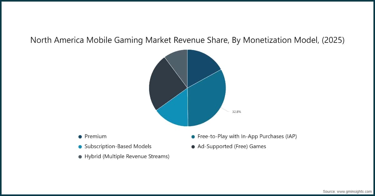 Part des revenus du marché des jeux mobiles en Amérique du Nord, par modèle de monétisation (2025)