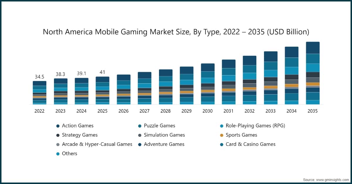 Taille du marché du jeu mobile en Amérique du Nord, par type, 2022–2035 (milliards de dollars (USD))