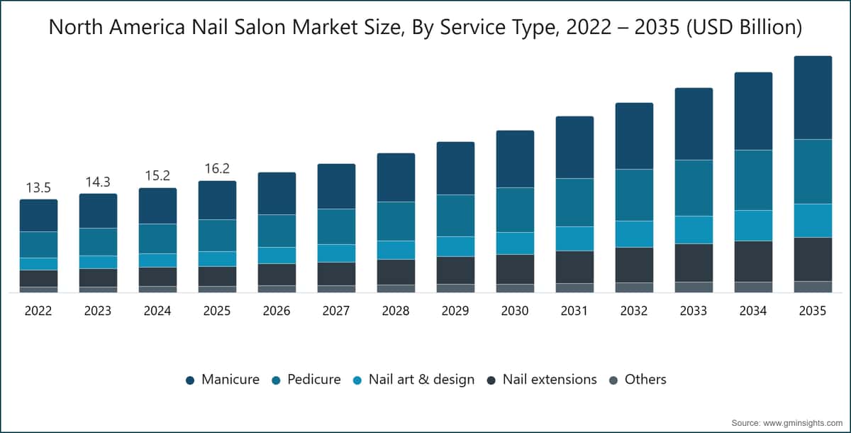 北米ネイルサロン市場規模、サービス種別、2022〜2035年（10億米ドル）