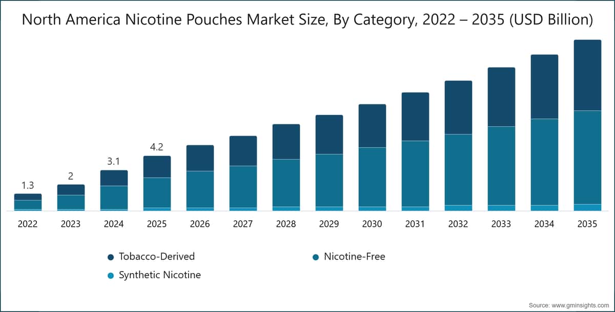 North America Nicotine Pouches Market  Size, By Category, 2022 – 2035 (USD Billion)